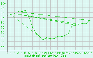 Courbe de l'humidit relative pour Berlin-Tempelhof