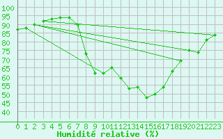 Courbe de l'humidit relative pour Leconfield