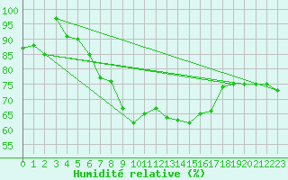 Courbe de l'humidit relative pour Siria