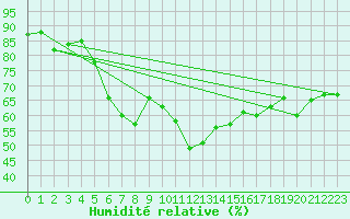 Courbe de l'humidit relative pour Hoek Van Holland