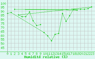 Courbe de l'humidit relative pour Aboyne