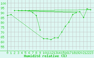 Courbe de l'humidit relative pour Cevio (Sw)