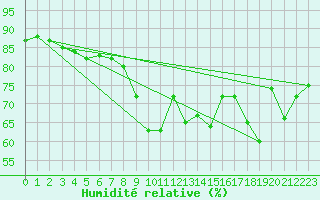 Courbe de l'humidit relative pour Cap de la Hve (76)