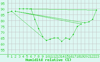 Courbe de l'humidit relative pour Vandells