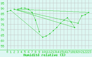 Courbe de l'humidit relative pour Terespol