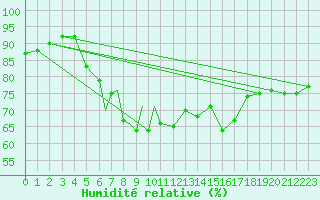 Courbe de l'humidit relative pour Culdrose