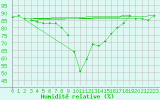 Courbe de l'humidit relative pour Calvi (2B)