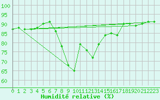 Courbe de l'humidit relative pour Beograd