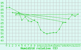 Courbe de l'humidit relative pour Ruhnu