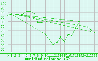 Courbe de l'humidit relative pour Wattisham