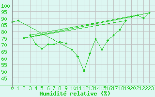 Courbe de l'humidit relative pour Meppen