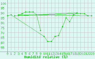 Courbe de l'humidit relative pour Dudince