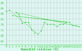 Courbe de l'humidit relative pour Bagaskar