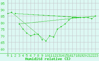 Courbe de l'humidit relative pour Casement Aerodrome