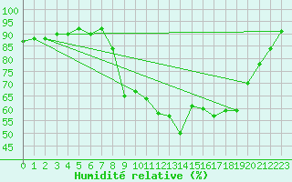Courbe de l'humidit relative pour Salon-de-Provence (13)