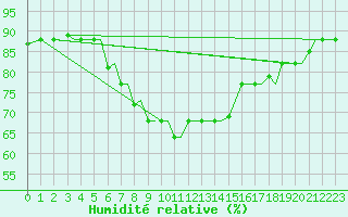 Courbe de l'humidit relative pour Kos Airport