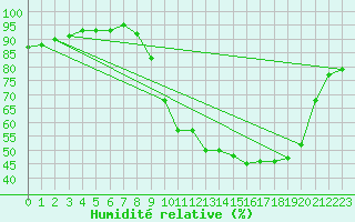 Courbe de l'humidit relative pour Saint-Philbert-sur-Risle (27)