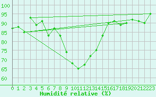 Courbe de l'humidit relative pour Segl-Maria