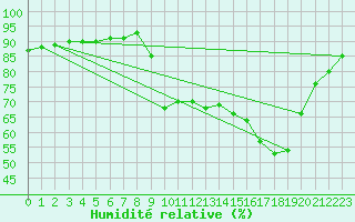 Courbe de l'humidit relative pour Pointe de Socoa (64)