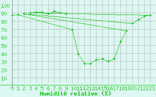 Courbe de l'humidit relative pour Chamonix-Mont-Blanc (74)