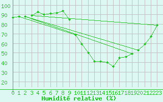 Courbe de l'humidit relative pour Saint-Philbert-de-Grand-Lieu (44)