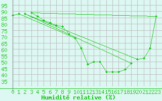 Courbe de l'humidit relative pour Lyon - Bron (69)