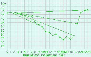 Courbe de l'humidit relative pour Fanaraken