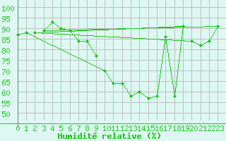 Courbe de l'humidit relative pour Dieppe (76)