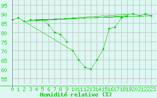 Courbe de l'humidit relative pour Palacios de la Sierra