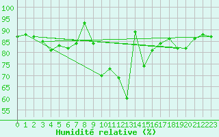 Courbe de l'humidit relative pour Paray-le-Monial - St-Yan (71)