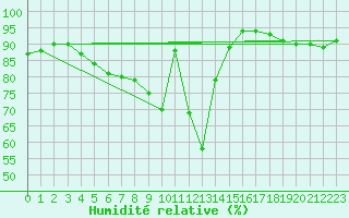 Courbe de l'humidit relative pour Tomtabacken