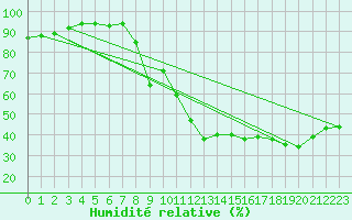 Courbe de l'humidit relative pour Montpellier (34)