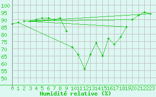 Courbe de l'humidit relative pour Cannes (06)