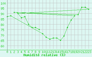 Courbe de l'humidit relative pour Badajoz