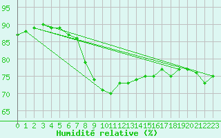 Courbe de l'humidit relative pour Hyres (83)