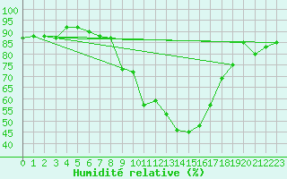 Courbe de l'humidit relative pour Andeer