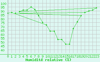 Courbe de l'humidit relative pour Braintree Andrewsfield