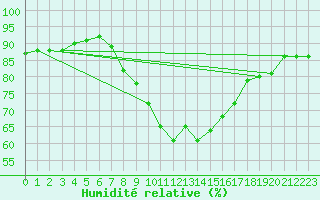 Courbe de l'humidit relative pour Kremsmuenster