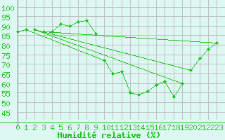 Courbe de l'humidit relative pour Quimper (29)