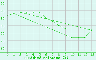 Courbe de l'humidit relative pour S. Maria Di Leuca