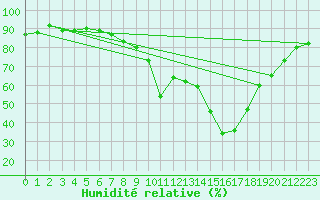 Courbe de l'humidit relative pour Vias (34)