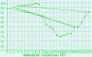 Courbe de l'humidit relative pour Charleville-Mzires / Mohon (08)