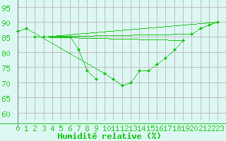 Courbe de l'humidit relative pour Santander (Esp)