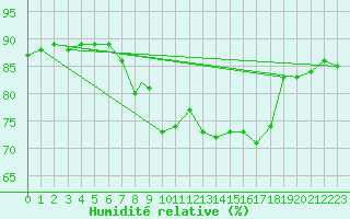 Courbe de l'humidit relative pour Valley