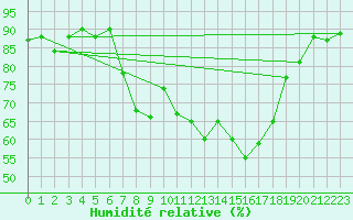 Courbe de l'humidit relative pour Chur-Ems