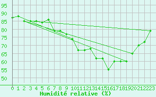 Courbe de l'humidit relative pour Tulloch Bridge