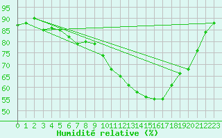 Courbe de l'humidit relative pour Toulouse-Francazal (31)