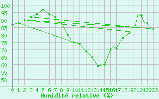 Courbe de l'humidit relative pour Odiham