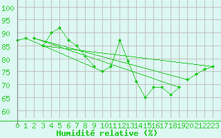 Courbe de l'humidit relative pour Tours (37)