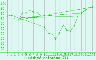 Courbe de l'humidit relative pour Saint-Etienne (42)